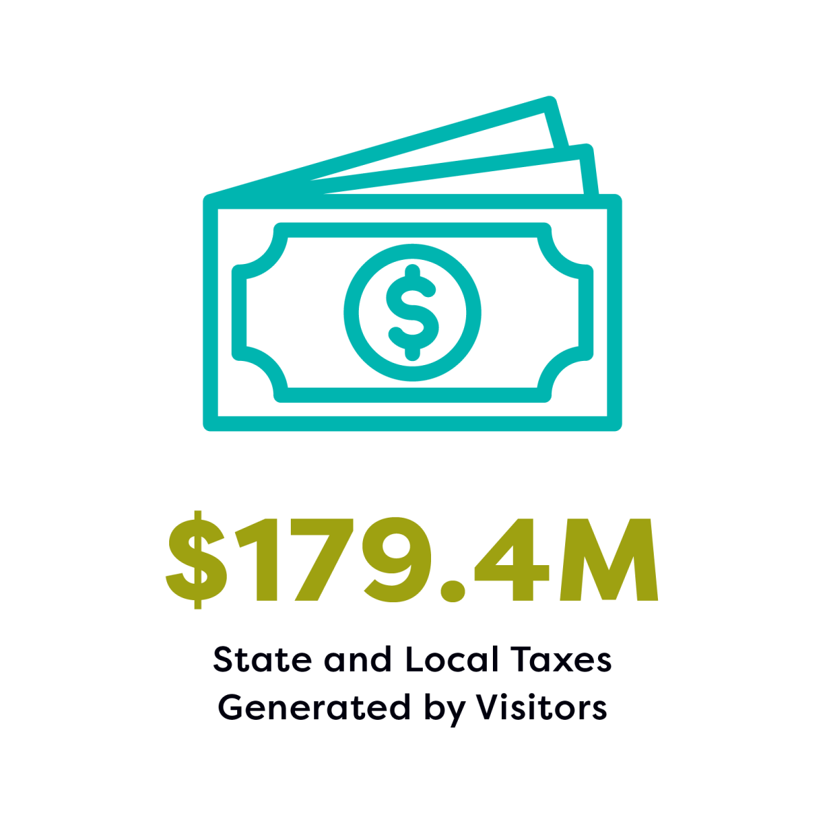 179.4 M state and local taxes generated by visitors in 2024